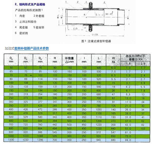 加注（zhù）式套筒補償器