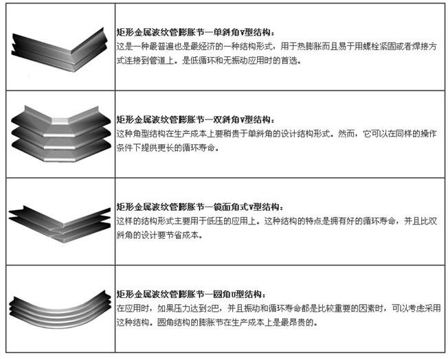 矩形金屬（shǔ）波紋補償器